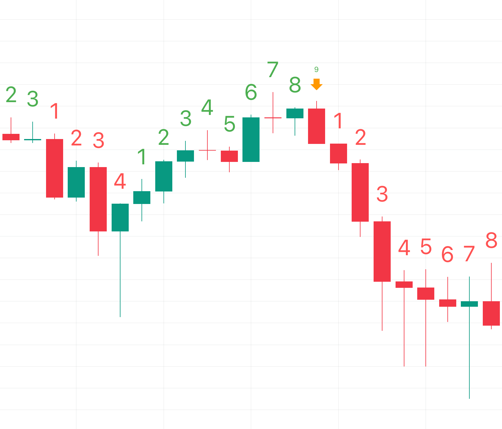 Visual representation of the Tom Demark Sequential Indicator values on a candlestick chart - the green 9 representing a high probability of the trend exhaustion and possible trend reversal.
